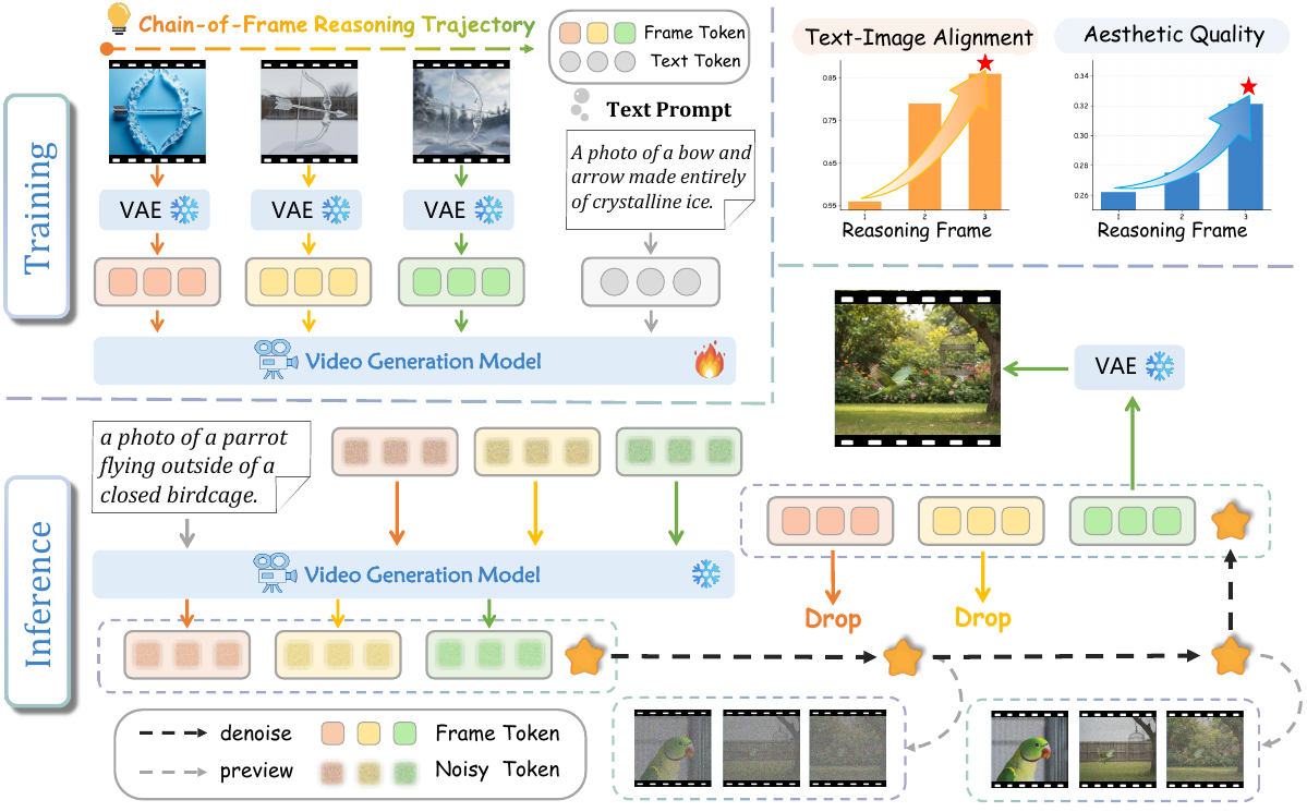 CoF-T2I: Video Models as Pure Visual Reasoners for Text-to-Image Generation
