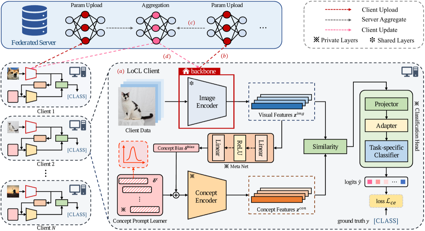 Local Concept Learning for Personalized Federated Learning